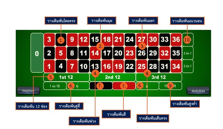 รูปแบบการเดิมพันรูเล็ตต์ และอัตราจ่าย